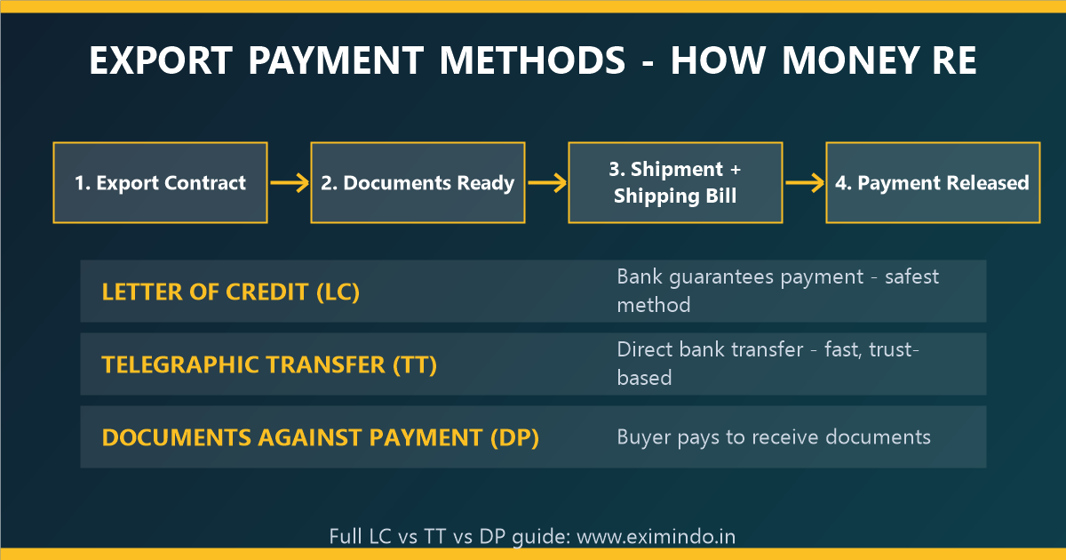 Export payment methods explained - LC, TT and DP flow | Eximindo